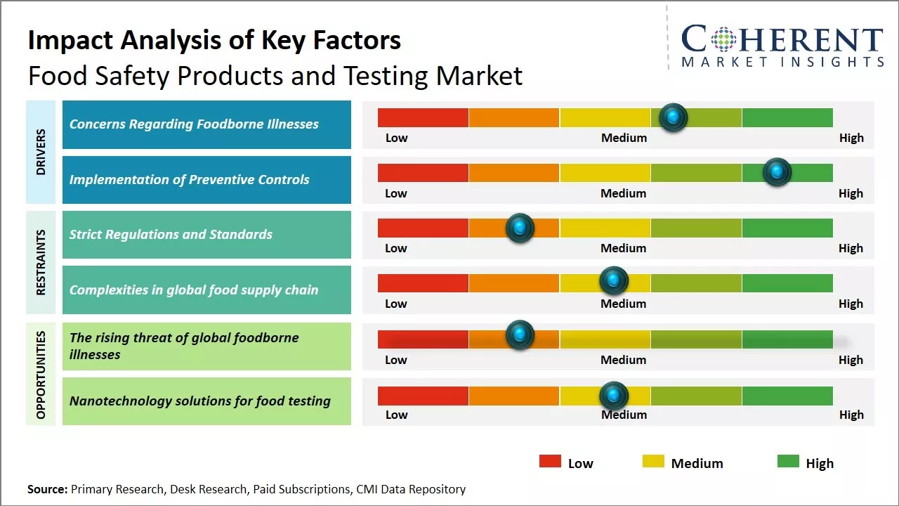 Food Safety Products And Testing Market - Analysis, Share & Size